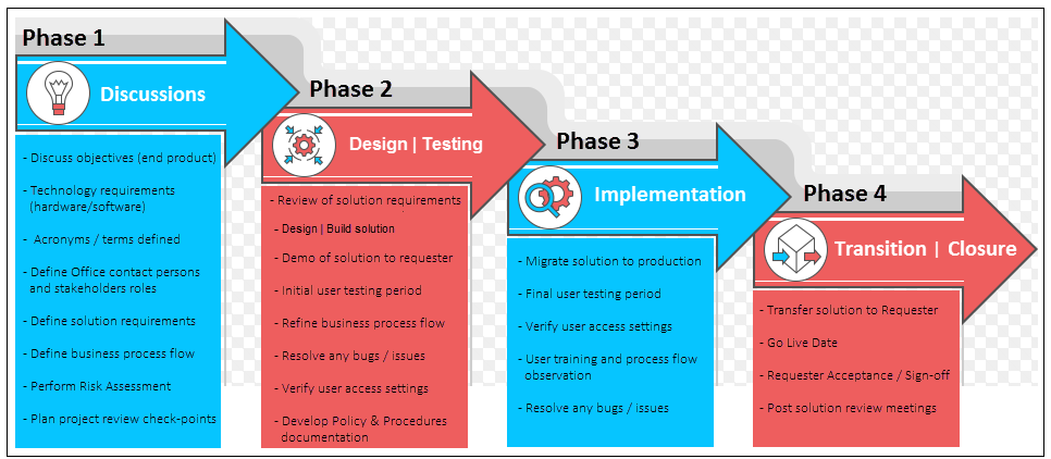 Phase Descriptions - Example
